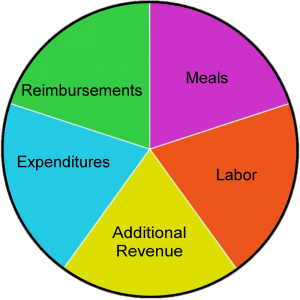 Pie chart areas that effect the financial health of school nutrition: reimbursements, meals, labor, expenditures, additional revenue