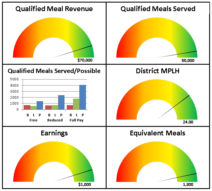 Key metrics dashboard of nutrition program